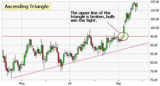 ascending triangle bullish