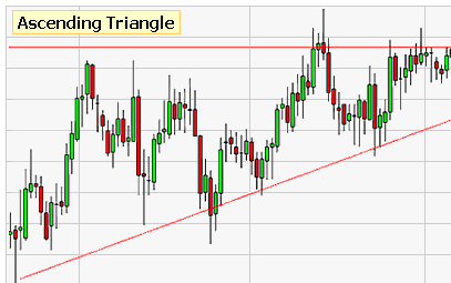 ascending triangle