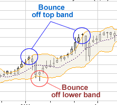 bollinger bounce