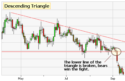 descending triangle bearish