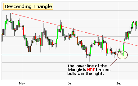 descending triangle bullish