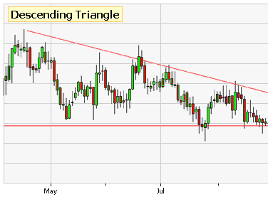 descending triangle