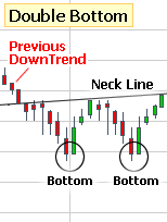 double bottom