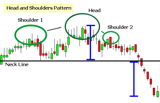 head and shoulders bearish