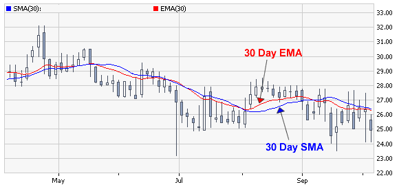 moving average ema