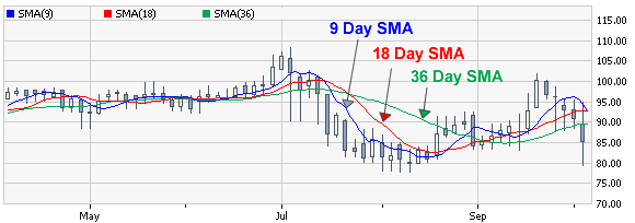 simple moving averages