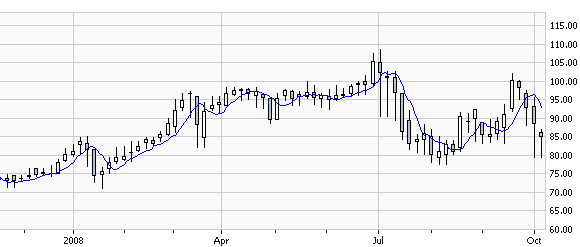 moving average