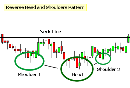 reverse head and shoulders