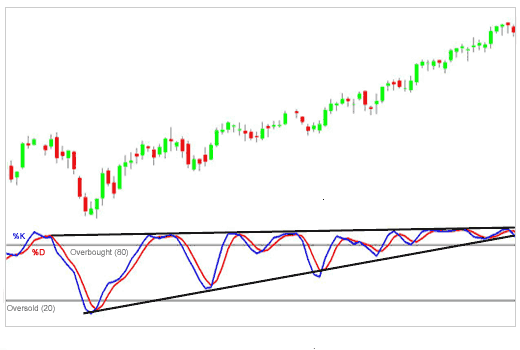 stochastics price divergence