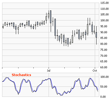 stochastics