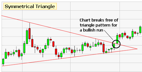 symmetrical triangle bullish