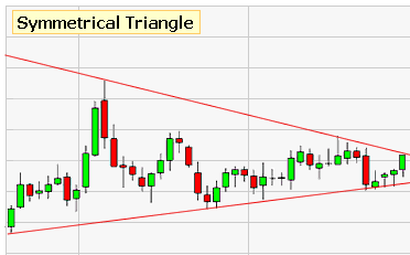 Symmetrical Triangle - The Hot Penny Stocks