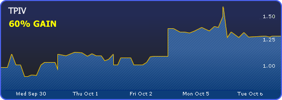 TPIV GAINED 60%